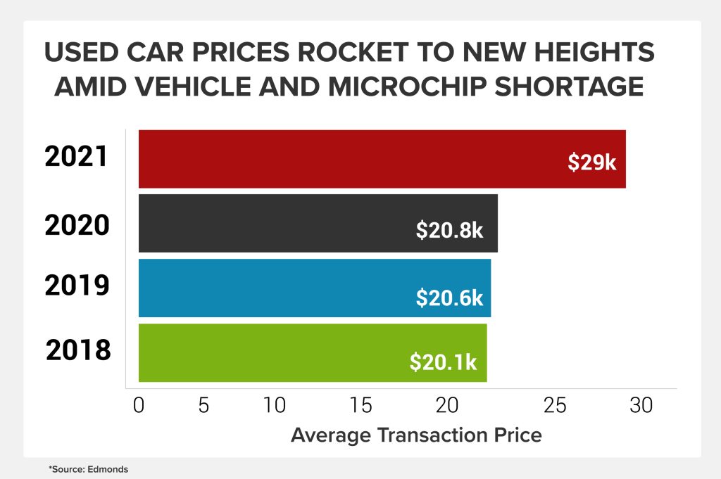 Used Car Prices Soar - Advantage Automotive Analytics